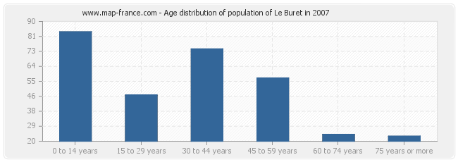 Age distribution of population of Le Buret in 2007